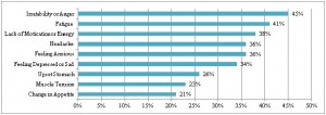 Stress Chart